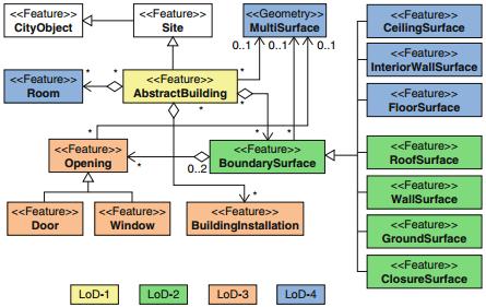 CityGML, anlaması bazen zor olan UML diyagramları ile biçimsel olarak ifade edilmektedir.