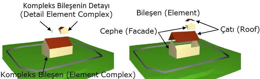 Her Kompleks Bileşenin Detayı (Detail Element Complex) en az bir Bileşen (Element) e sahip olmalıdır ve Bileşen (Element) ler geometrik bilgileri taşır [45].