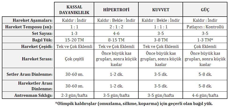 Hareket sırasında kullanılan yük miktarı ne kadardır? Nasıl bir hareket sıralaması kullanılıyor? Dinlenmeler aktif mi yoksa pasif mi gerçekleştiriliyor? Hangi kasılma çeşitleri kullanılıyor?