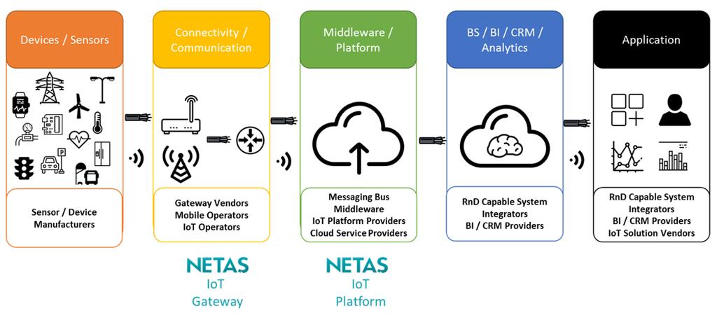 Yeni Teknolojiler ArGe: Netaş IoT Çözümü Son yıllarda hızlı gelişimini sürdüren IOT (Nesnelerin İnterneti) marketinin özellikle 5G teknolojileri ve Endüstri 4.