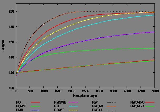 başarım yleştrmes sağlayamamaktadır. Rastrgn fonksyonunda RBYK, EYYK, EBYK yöntemler f5 e göre daha düzgün br başarım yleşmes sağlamaktadır.