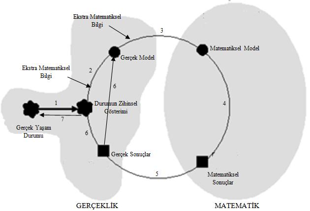 Matematiksel Modelleme Sürecini Açıklayan Farklı Yaklaşımlar 135 sürecin 7. basamağını sunma olarak ifade etmektedir.