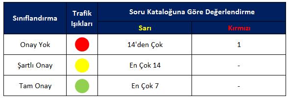 6.1 Potansiyel Analiz Değerlendirmesi Soruların, trafik ışıkları ile bireysel