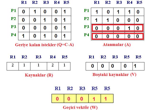 37 Kilitlenme Bulma Daha sonra geçici W vektörünü tanımlanıp boştaki kaynaklar vektörüne (V) eşitlenmelidir (W=V).