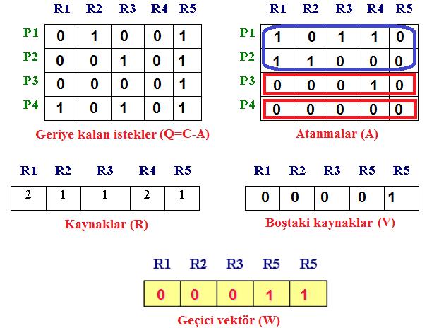 39 Kilitlenme Bulma Yine Q matrisinin satırları ile W vektörü karşılaştırılmalıdır. Bu durumda W vektöründen daha küçük Q satırı yoktur.