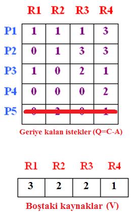 Çalışma Sorusu 2 İlk olarak geriye kalan istekler (Q) matrisini hesaplamak