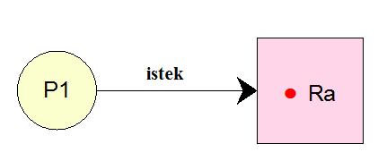 9 Kaynak Tahsis Grafikleri İşlemlerin istekleri ve kaynakların işlemlere atanması kaynak tahsis grafikleri ile gösterilirler.