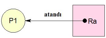 Kaynak içindeki noktalar, kaynağın o kadar işleme atanabileceğini belirtir.