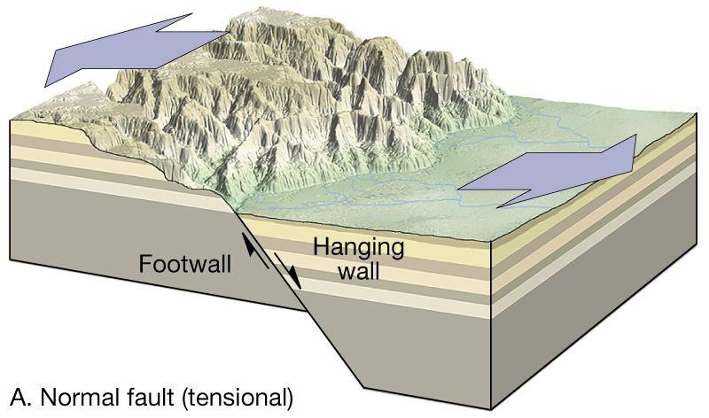 Normal Faylar Genişlemeli tektonik rejimlerde (extensional tectonic regime)