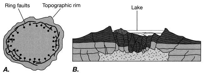 Çökme yapıları: eğer derinlerde boşluklar oluşur ise, yüzey kayaçları genelde çöker ve konsentrik fayları oluştururlar: halka (ring) faylar (örnek; kaldera oluşumu: boşalan magma odacığına