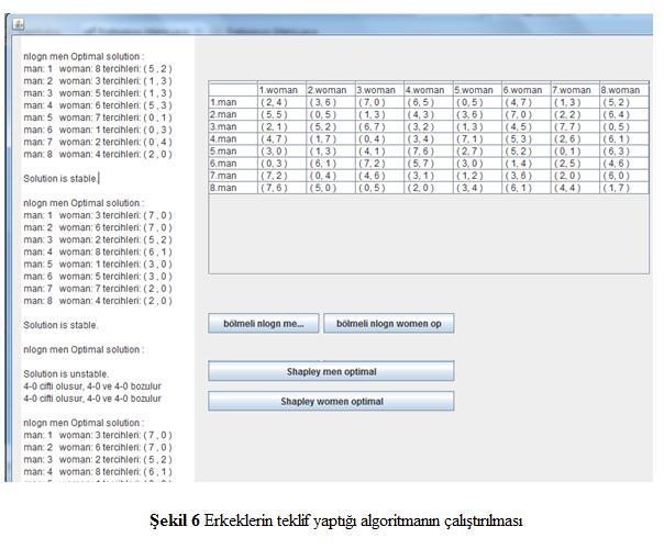 Bu algoritma McVitie ve Wilson ın bir makalesinde yer alan kararlı eşleşme problemi üzerinde çalıştırılmıştır [4]. Problemin 9 tane kararlı çözümü bulunmaktadır.