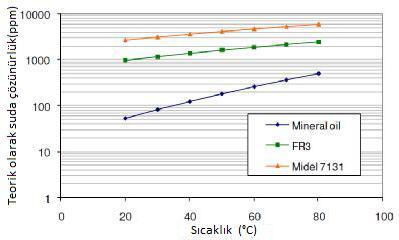 Şekil 3. 4 Transformatör sıvılarının sıcaklığa bağlı suya doygunluk seviyeleri 3.3 Yalıtkan Sıvılarda Elektriksel Parametreler 3.3.1 Bağıl Dielektrik Katsayısı Bir yalıtım sıvısının dielektrik katsayısının daha büyük olması, onun daha az elektrik alan zorlanmalarına maruz kalacağını ifade etmektedir.