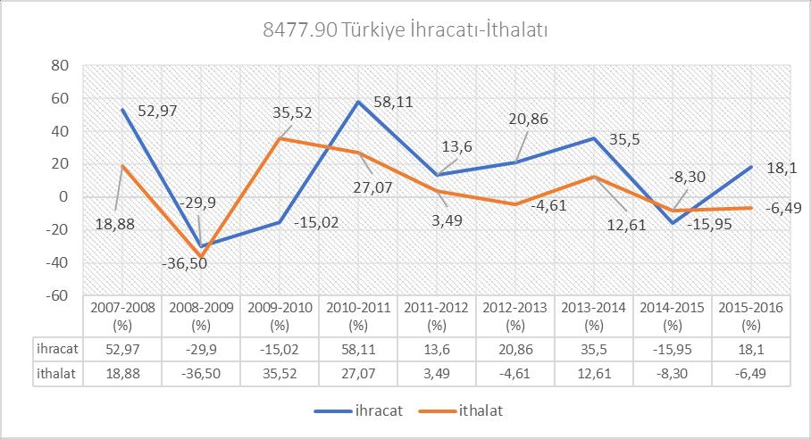 8477.90 Türkiye nin İthalatı- Aksam ve Parçalar Ülke/ Değişim ($) 2007-2008 2008-2009 2009-2010 2010-2011 1 Almanya 52,73-32,70 22,04 16,09-3,44 2,22 10,61-16,72-14,20 2 Çin 65,21-43,09 129,39