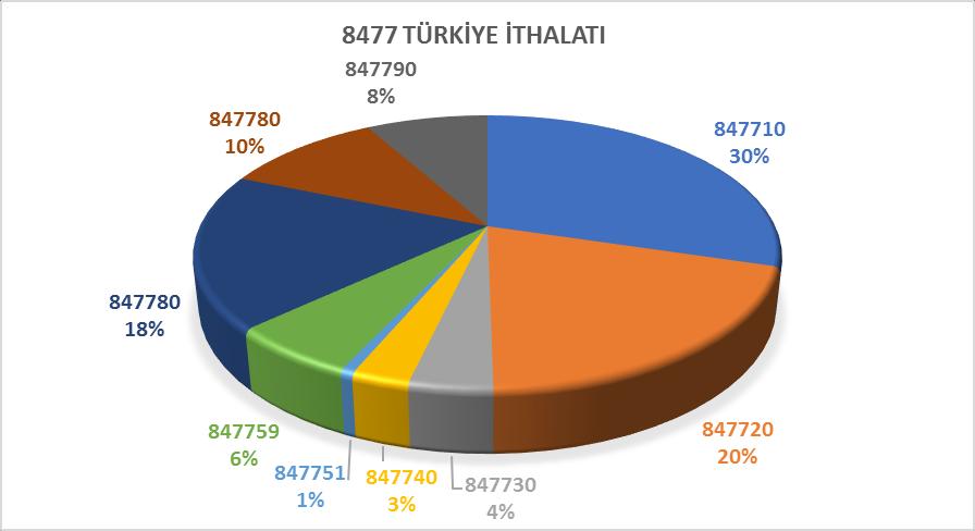 8477 toplam Türkiye ihracatının %24,3 ünü kapsamıştır.