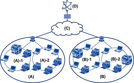 Hazırlık Ağ Ortamı Örneği (A): Ofis 1 (A) 1: LAN 1 (A) 2: LAN 2 (B): Ofis 2 (B) 1: LAN 1 (B) 2: LAN 2 (C): WAN (D): Internet Tarayıcı bağlantısı ayarına giriş örneği Tarayıcıyı nasıl kullandığınıza