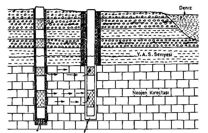 tedbirleri alınmış 2 nolu masum kuyunun yapabileceği birşey kalmamıştır. O da zaman içerisinde aym akibete uğrayacaktır, kirlenecek veya hızlanacaktır. 2.TUZLANMA Deniz suyu girişimi altındaki alüvyonda açılmış 2 kuyu düşünelim.