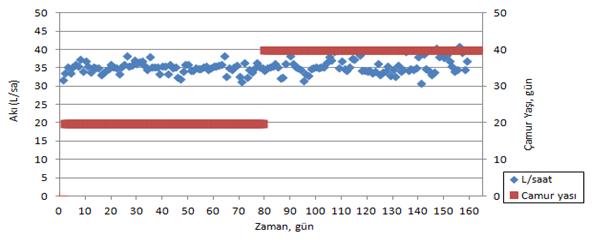 Şekil 4. 4 C/N oranı 6 olan reaktör için günlük akı değerleri Şekil 4.