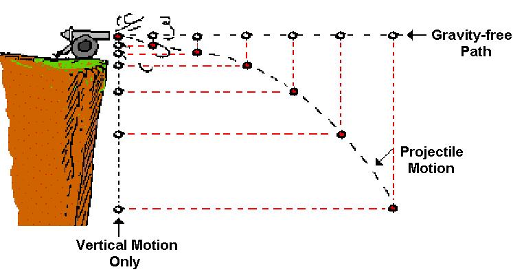 The cannonball falls the same amount of