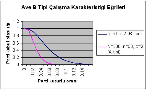 Yukarıda bahsi geçen ÇK eğrileri B tipi ÇKE lerdir.