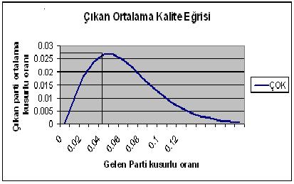 Örneğin N=5, n=5 ve c= olduğunu ve gelen partilerin kusur oranının p=. olduğunda partinin kabul olasılığı P α ( d c) = 5! (,)!5! d = c n p d (,99) d 5 n d 5 d 5 d q =,,99 d = d 5! 49 5!