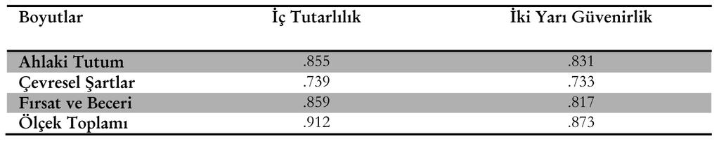 151 Mustafa Fatih AY / Ahmet ÇAKMAK Tablo IV: Ölçeğe İlişkin İç Tutarlılık ve İki Yarı Güvenirliği Sonuçları Ölçek geliştirme ve uyarlama çalışmalarında iç tutarlılığın belirlenmesinde cronbach alpha