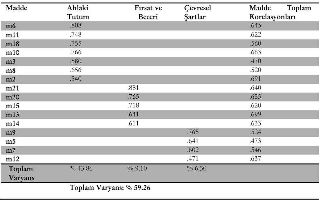 KOPYA ÇEKMEYE YÖNELİK TUTUM ÖLÇEĞİNİN GELİŞTİRİLMESİ: GEÇERLİK VE GÜVENİRLİK ÇALIŞMASI 148 Ölçeğe ilişkin yamaç birikinti grafiği (Şekil I) incelendiğinde ölçeğin 3 boyutlu olduğu görülmektedir.