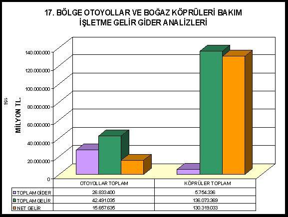 86 Şekil 6.4 17. bölge otoyollar ve boğaz köprüleri bakım işletme gider analizi (İDO, 2005) 8 şeritli Fatih Sultan Mehmet Köprüsü nden geçiş yapan araçların yüzde 30'u ağır vasıtadır.