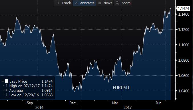 Dün gece yeniden ortaya atılan Trump Rusya ilişkileri spekülasyonları, JPY,EUR ve ABD 10 yıllık tahviline alış getirdi.