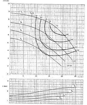 Şekil 6.1. Çark çapına bağlı pompa karakteristik eğrileri (Tezer 1978) Pompa maksimum % 70 verim değerinde çalışmaktadır.