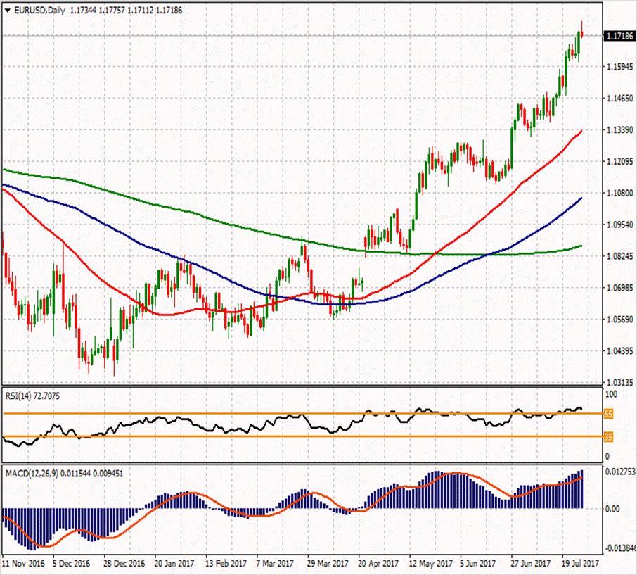 EUR/USD ikinci direnci 1.18227 1.1872 1.1803 ilk direnci 1.1708 1.17783 1.16957 1.16513 ilk desteği 1.1639 1.1544 1.