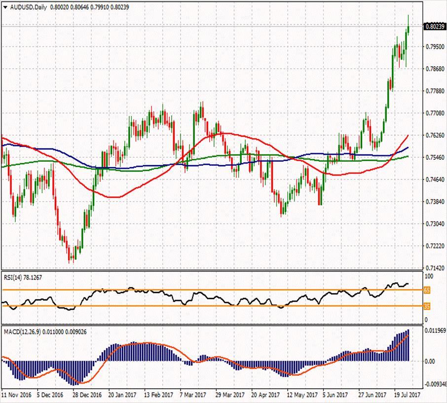 AUD/USD ikinci direnci 0.81017 0.8173 0.8089 ilk direnci 0.7982 0.80533 0.79657 0.79173 ilk desteği 0.7898 0.7791 0.78297 ikinci desteği AUDUSD paritesi ise hafif primle ve 0.