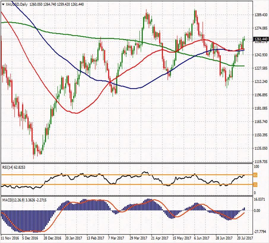 XAU/USD ikinci direnci 1275.69 1277.84 1269.19 ilk direnci 1256.32 1268.11 1255.99 1248.41 ilk desteği 1247.67 1234.8 1236.