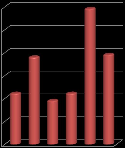 Kaynak Ataması Sürecin ve Aktivitelerin İyi Değişken Müşteri İstekleri Projenin Alanı ve Konusu Süre Kısıtlılığı Çalşanların Eksik Performansı Şekil 6.