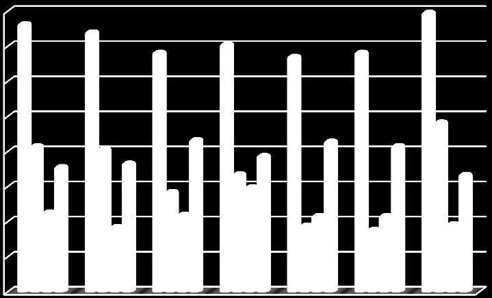 Doğruluk, MAE, RMSE ve KAPPA değerleri göz önüne alındığında sırasıyla %80.23, %19.71, %33.78, %48.72 olan J48 algoritmasıdır. 80 70 60 50 40 30 20 10 Doğruluk Kappa MAE RMSE 0 Şekil 6.