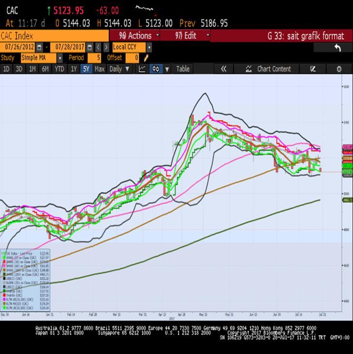 Sait Çelikkan, Gedik Yatırım - Universal(Turkey) scelikkan@gedik.com T: +90 212 385 42 00 CAC40 Temmuz Vade 5184.5 - % -0.