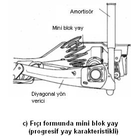 (başka helisel yay veya lastik yay) veya bir amortisör monte edilebilmektedir ıçı formundaki (çift konik) sarılmış mini blok yay normal helisel yaylara göre avantajlıdır Çünkü