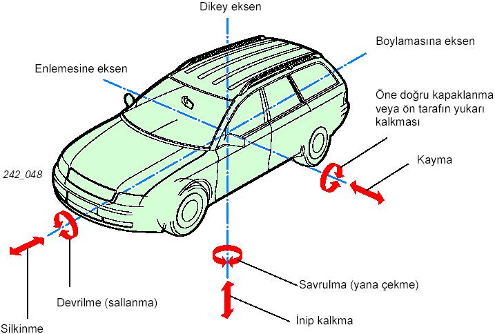 Yayların Etkime Şekilleri Yaylar ile araç, temel titreşim frekansı yaylar ve araç kütlesi tarafından belirlenen yaylanan bir yay-kütle sitemi oluşturur Yol darbeleri dışında tahrik kuvvetleri, fren