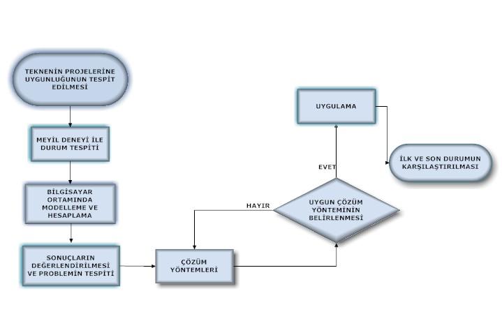 bir çaba gerektirmektedir. Problem çok iyi bir şekilde analiz edilerek bu sorunlara cevap verecek en uygun çözümü ortaya koymak gerekmektedir.
