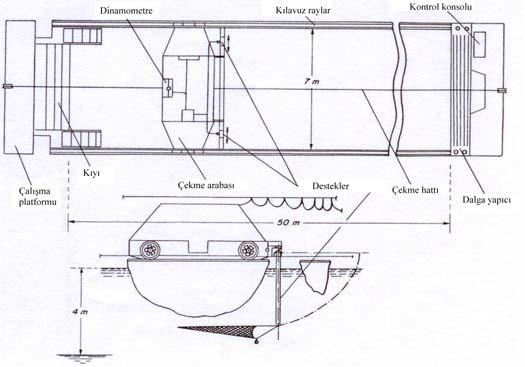 Şekil 6. Bir trol modelinin gemi model çekme tankındaki çekme deneyi 3.