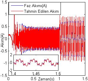 Şekil 8. İkinci dereceden kayan kip gözlemleyici tahmin akımı ve faz akımı Şekil 9. Birinci dereceden kayan kip gözlemleyici zıt-emk çıkışı 7. Kaynaklar [1] Slemon, G.