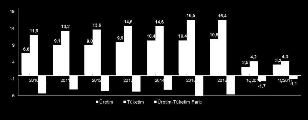 2013 2014 2015 2016 1Ç2016 1Ç2017 Üretim Tüketim Üretim