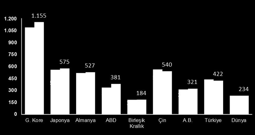 Dünya Çelik Sektörü Dünya Ham Çelik Üretimi (Mio Ton) Ülke Bazında Ham Çelik Tüketimi 2013-2014 (Kg/Kişi) Ukrayna Brezilya Türkiye