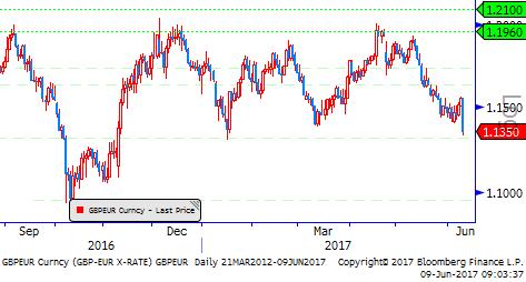 Gbp/Usd & Gbp/Eur FED ve Yellen ın pozitif etkisi zayıf makro verilerin gölgesinde kalıyor. Dolar Endeksi 97,50 seviyesinin üzerinde kalmayı başaramadı.