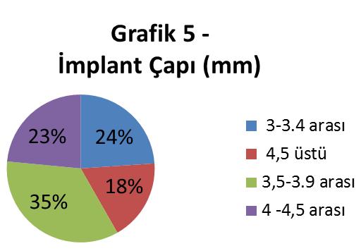protez uygulandığı görülmüştür. Diş-implant destekli tedavi planlaması görülmemiştir. Ek olarak implant bölgelerinin %11.