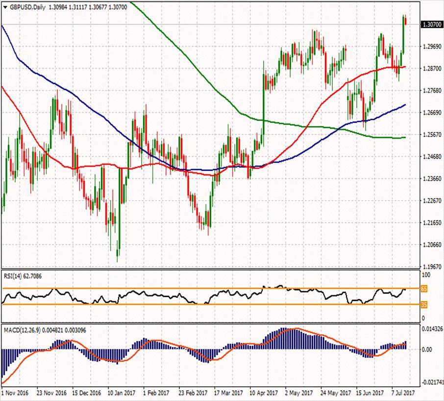 GBP/USD ikinci direnci 1.32273 1.3314 1.3206 ilk direnci 1.3009 1.31627 1.30493 1.29847 ilk desteği 1.2901 1.2704 1.28713 ikinci desteği Parite aşağı yönlü hareketinin 2. gününde ve %0.25 kayıpla 1.