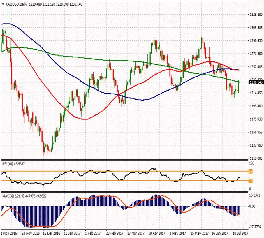 XAU/USD ikinci direnci 1243.57 1247.97 1238.34 ilk direnci 1223.31 1236.13 1225.52 1218.08 ilk desteği 1213.68 1198.65 1207.