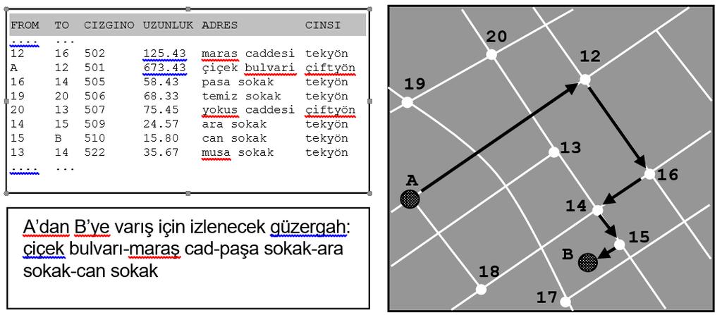 AĞ ANALİZLERİ - Adres belrleme Adres belrleme analzler, taşımacılık sektöründen, posta dağıtım, nüfus, seçmen lstes güncelleme ve benzer br çok uygulamada karşımıza çıkar.