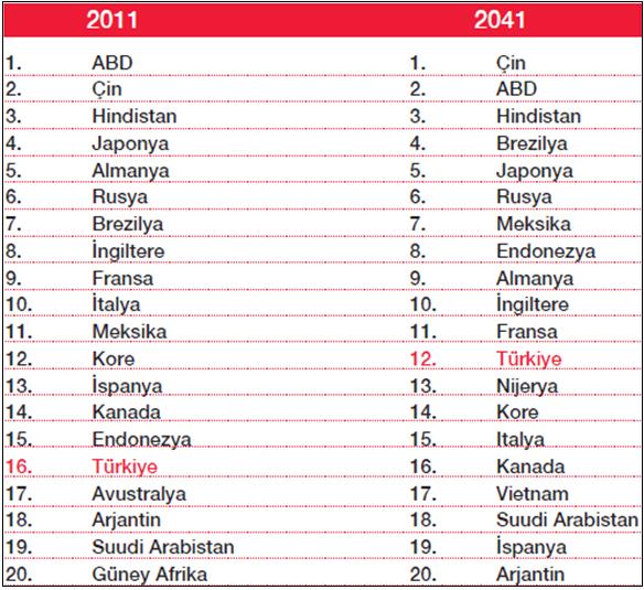 IMF ve PwC GSYH de İlk 20 Ülke (2009