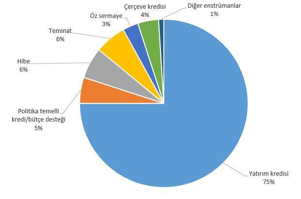 Bu bankaların 2015 yılında sağladıkları iklim finansmanı miktarı ve bu finansmanın azaltım/uyum bağlamındaki dağılımı Tablo 11 da verilmiştir.