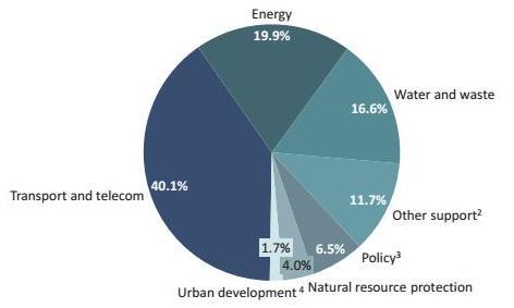 finansmanı aldığına bakıldığında ise ulaştırma ve telekom (%40,1), enerji (%19,9), su ve atık (%16,6) sektörlerinin ağırlığı görülebilmektedir (Şekil 13). Şekil 13.